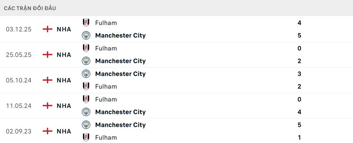 Soi Kèo Manchester City Vs Fulham 02h30 12/02 - Ngoại Hạng Anh Man City có lịch sử vượt trội trước Fulham