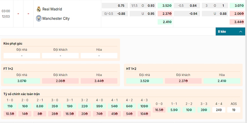 Soi Kèo Real Madrid Vs Manchester City 3h00 12/03 - Champion League Soi tỷ lệ kèo bóng đá Real Madrid vs Manchester City