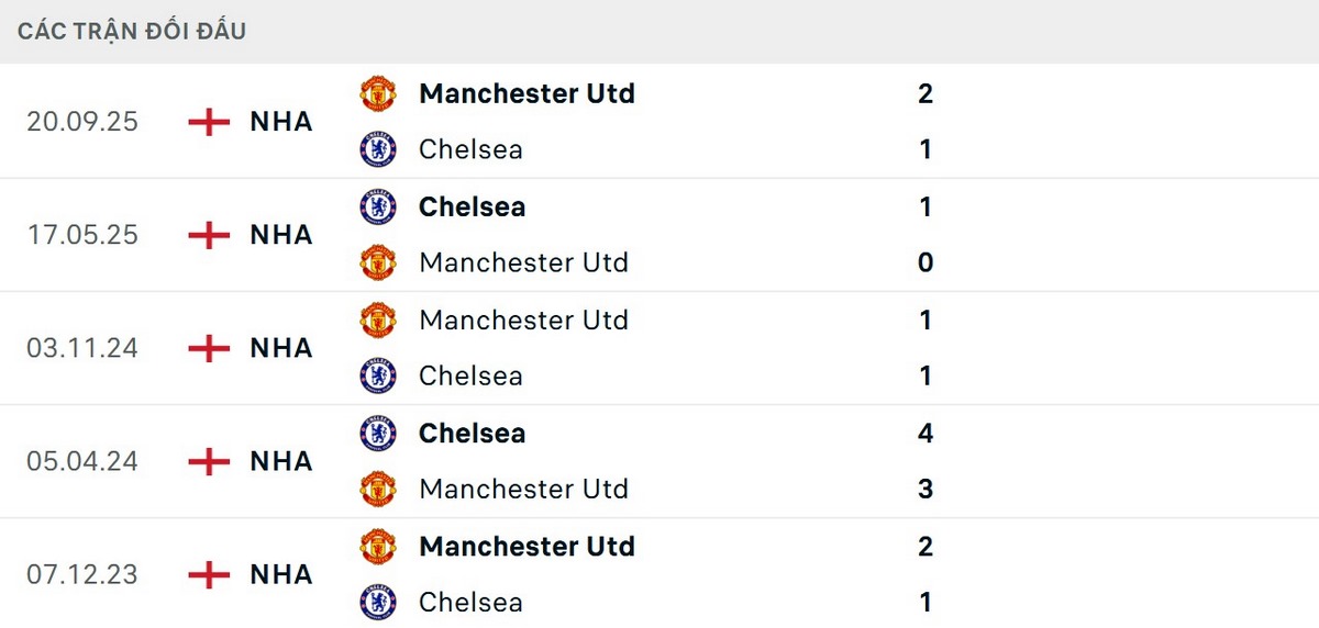 Soi Kèo Chelsea Vs Manchester United 02h00 19/04 - Premier League Kết quả các lần đối đầu tương đối cân bằng