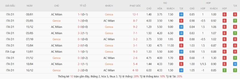 Soi Kèo Genoa Vs AC Milan 20h00 17/05 - Serie A Lịch sử đối đầu Genoa vs AC Milan