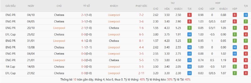 Lịch sử đối đầu Liverpool vs Chelsea